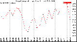 Milwaukee Weather Evapotranspiration<br>per Day (Inches)