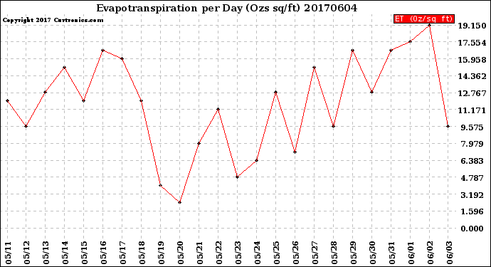 Milwaukee Weather Evapotranspiration<br>per Day (Ozs sq/ft)