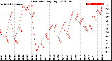 Milwaukee Weather Heat Index<br>Daily High