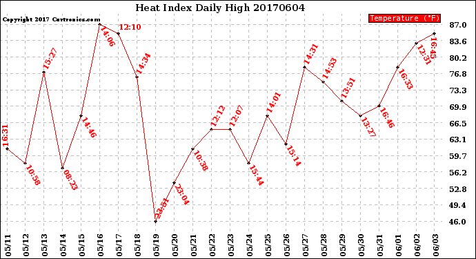Milwaukee Weather Heat Index<br>Daily High