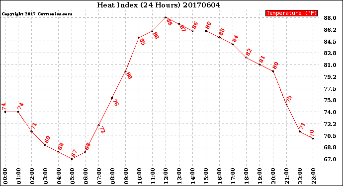 Milwaukee Weather Heat Index<br>(24 Hours)