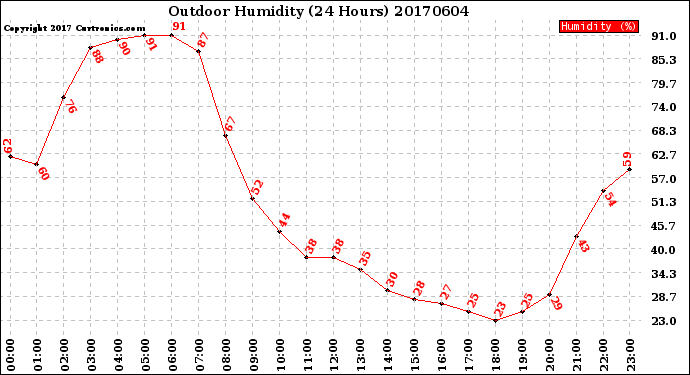 Milwaukee Weather Outdoor Humidity<br>(24 Hours)
