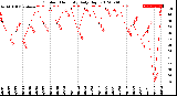 Milwaukee Weather Outdoor Humidity<br>Daily High