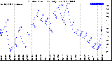 Milwaukee Weather Outdoor Humidity<br>Daily Low