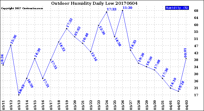Milwaukee Weather Outdoor Humidity<br>Daily Low
