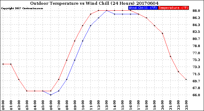 Milwaukee Weather Outdoor Temperature<br>vs Wind Chill<br>(24 Hours)