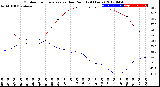 Milwaukee Weather Outdoor Temperature<br>vs Dew Point<br>(24 Hours)