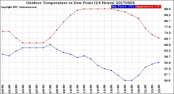 Milwaukee Weather Outdoor Temperature<br>vs Dew Point<br>(24 Hours)