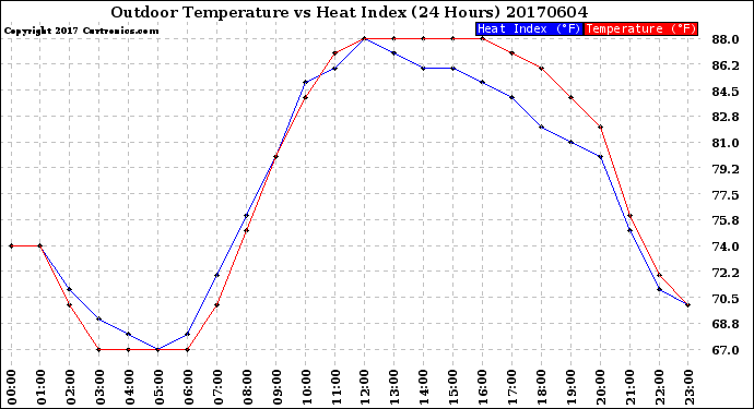Milwaukee Weather Outdoor Temperature<br>vs Heat Index<br>(24 Hours)