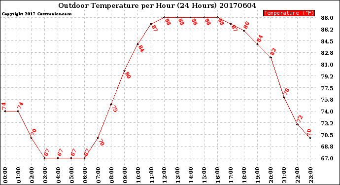 Milwaukee Weather Outdoor Temperature<br>per Hour<br>(24 Hours)