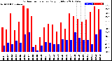 Milwaukee Weather Outdoor Temperature<br>Daily High/Low