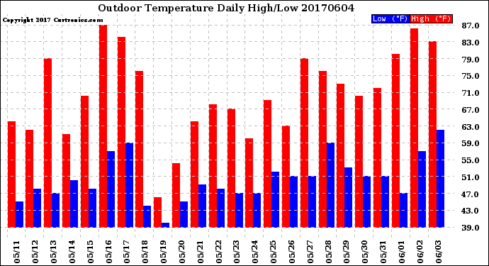 Milwaukee Weather Outdoor Temperature<br>Daily High/Low