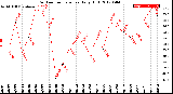 Milwaukee Weather Outdoor Temperature<br>Daily High