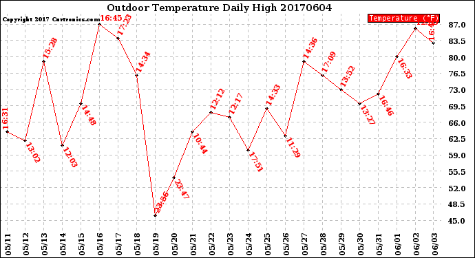 Milwaukee Weather Outdoor Temperature<br>Daily High