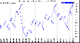 Milwaukee Weather Outdoor Temperature<br>Daily Low