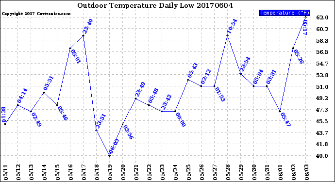 Milwaukee Weather Outdoor Temperature<br>Daily Low