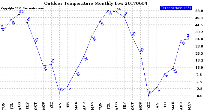 Milwaukee Weather Outdoor Temperature<br>Monthly Low