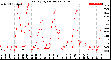 Milwaukee Weather Rain<br>By Day<br>(Inches)