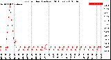 Milwaukee Weather Rain<br>per Hour<br>(Inches)<br>(24 Hours)