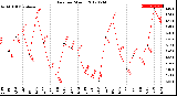 Milwaukee Weather Rain<br>per Month