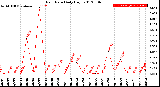 Milwaukee Weather Rain Rate<br>Daily High