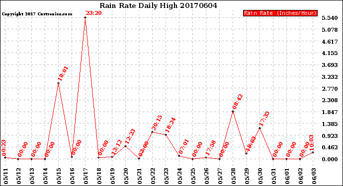 Milwaukee Weather Rain Rate<br>Daily High