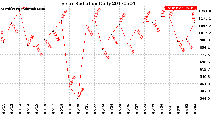 Milwaukee Weather Solar Radiation<br>Daily