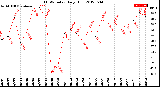 Milwaukee Weather THSW Index<br>Daily High