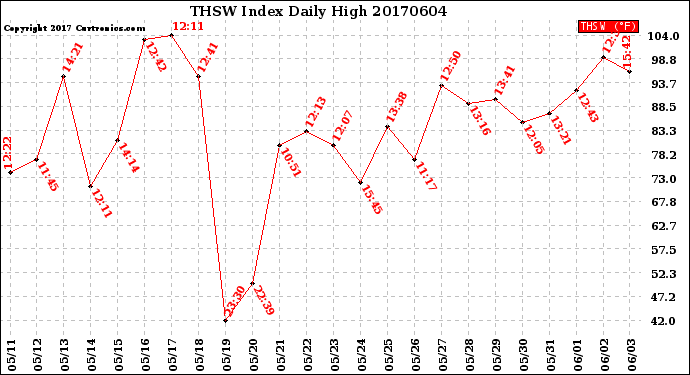Milwaukee Weather THSW Index<br>Daily High