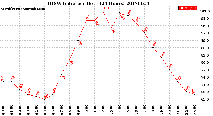 Milwaukee Weather THSW Index<br>per Hour<br>(24 Hours)