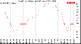 Milwaukee Weather Wind Speed<br>Average<br>(24 Hours)