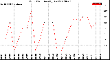 Milwaukee Weather Wind Direction<br>(By Day)