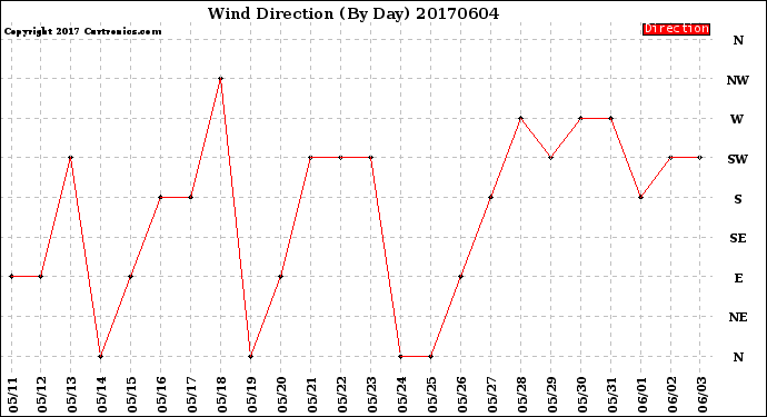 Milwaukee Weather Wind Direction<br>(By Day)