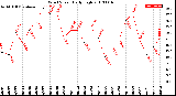 Milwaukee Weather Wind Speed<br>Daily High