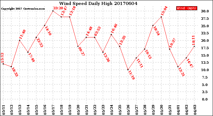 Milwaukee Weather Wind Speed<br>Daily High