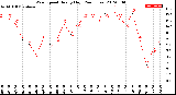 Milwaukee Weather Wind Speed<br>Hourly High<br>(24 Hours)