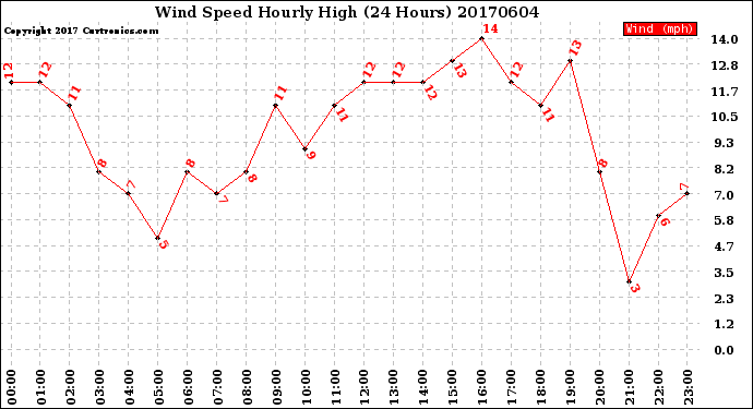 Milwaukee Weather Wind Speed<br>Hourly High<br>(24 Hours)