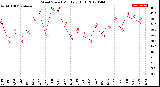 Milwaukee Weather Wind Speed<br>Monthly High