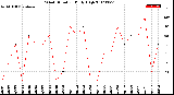 Milwaukee Weather Wind Direction<br>Daily High