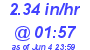 Milwaukee Weather Rain Rate Today