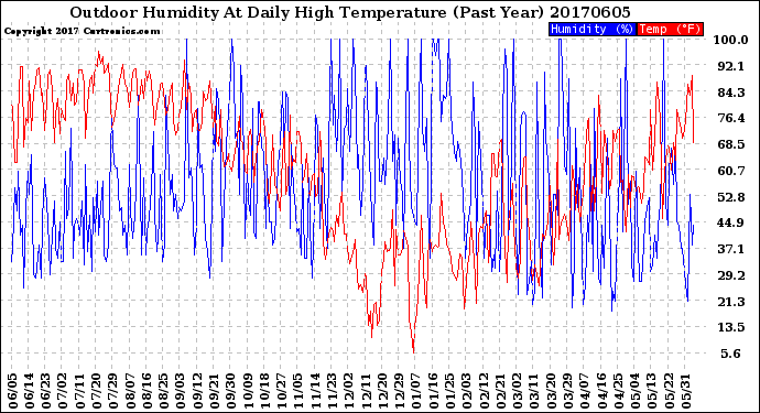 Milwaukee Weather Outdoor Humidity<br>At Daily High<br>Temperature<br>(Past Year)