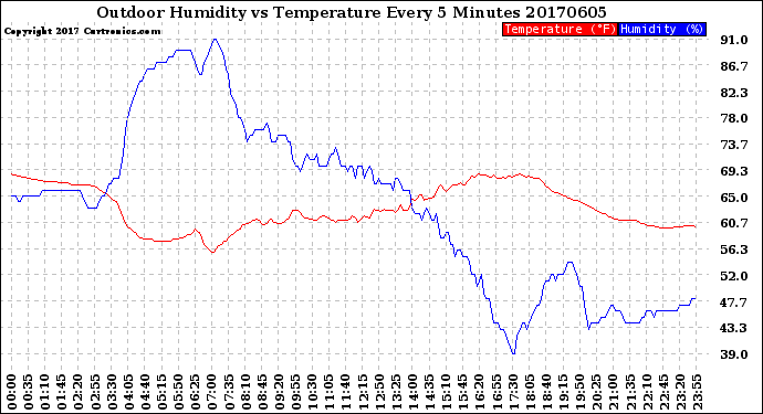 Milwaukee Weather Outdoor Humidity<br>vs Temperature<br>Every 5 Minutes