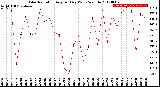 Milwaukee Weather Solar Radiation<br>Avg per Day W/m2/minute