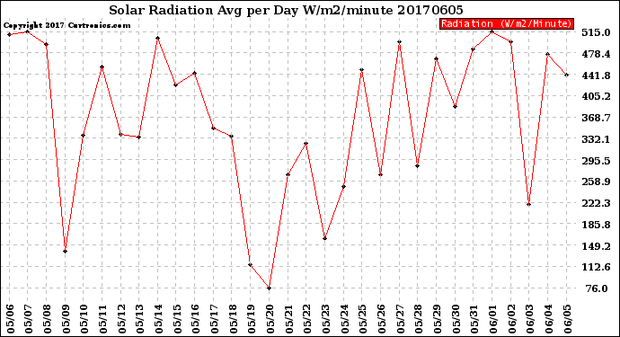 Milwaukee Weather Solar Radiation<br>Avg per Day W/m2/minute