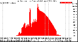 Milwaukee Weather Solar Radiation<br>per Minute<br>(24 Hours)