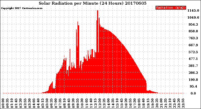 Milwaukee Weather Solar Radiation<br>per Minute<br>(24 Hours)