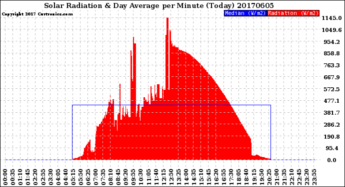 Milwaukee Weather Solar Radiation<br>& Day Average<br>per Minute<br>(Today)