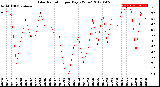 Milwaukee Weather Solar Radiation<br>per Day KW/m2