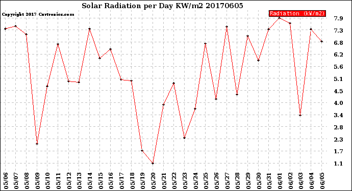 Milwaukee Weather Solar Radiation<br>per Day KW/m2
