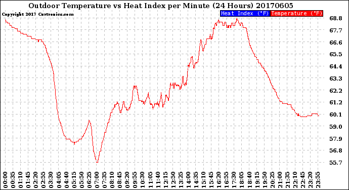 Milwaukee Weather Outdoor Temperature<br>vs Heat Index<br>per Minute<br>(24 Hours)